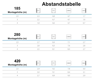 Abstandstabelle notbeleuchtung