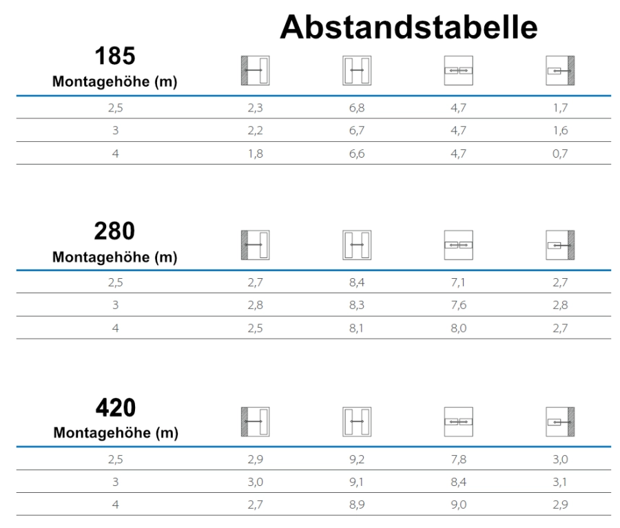 https://safeway-notbeleuchtung.de/storage/cache/1554/e05192a2daae82e77ab7a78f6bbf975c/Abstandstabelle%20notbeleuchtung.webp