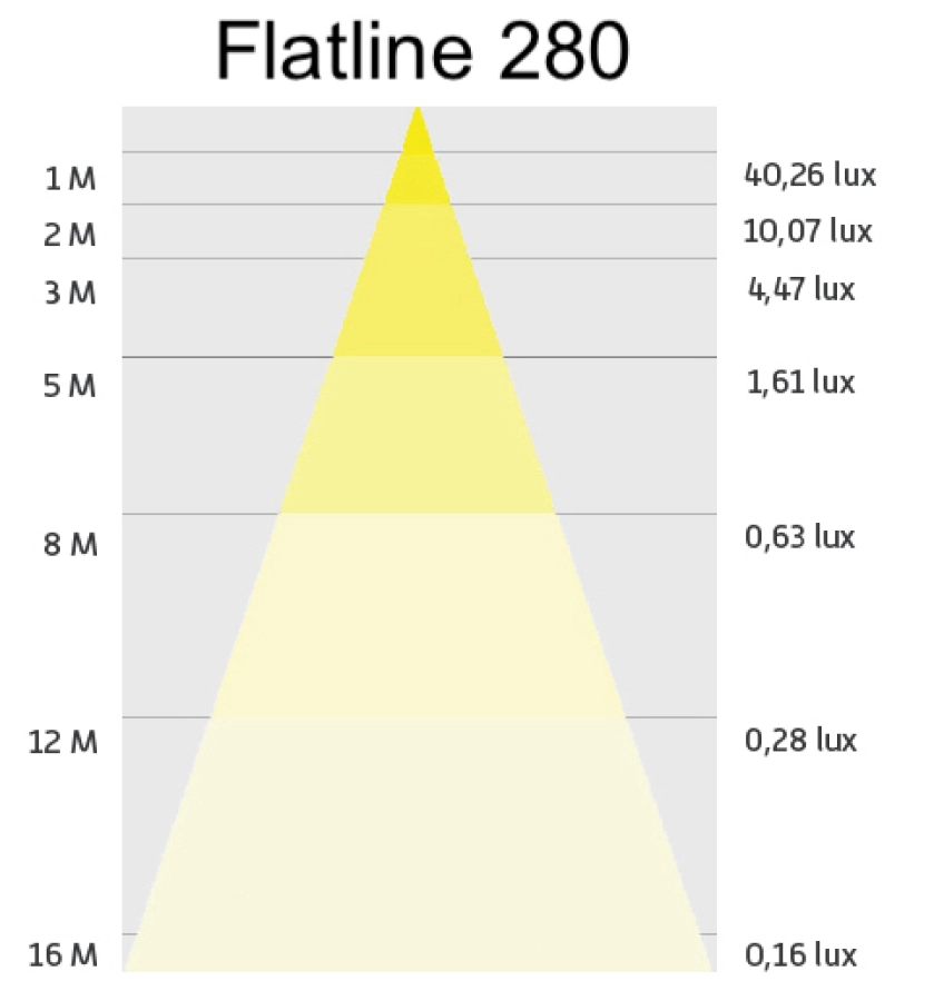 https://safeway-notbeleuchtung.de/storage/cache/570/c439c822a5602005bc80fa3ab7c222b8/Flatline%20280%20Notbeleuchtung%20Lichtbild.webp
