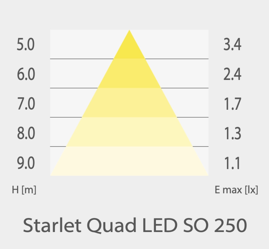 https://safeway-notbeleuchtung.de/storage/cache/914/a47932ffe4ba46c95331eb8d30680f90/Starlet%20Quad%20LED%20SO%20250.webp